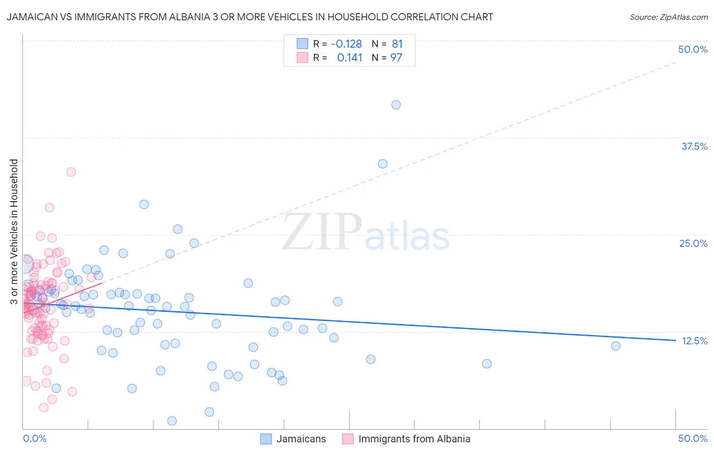 Jamaican vs Immigrants from Albania 3 or more Vehicles in Household