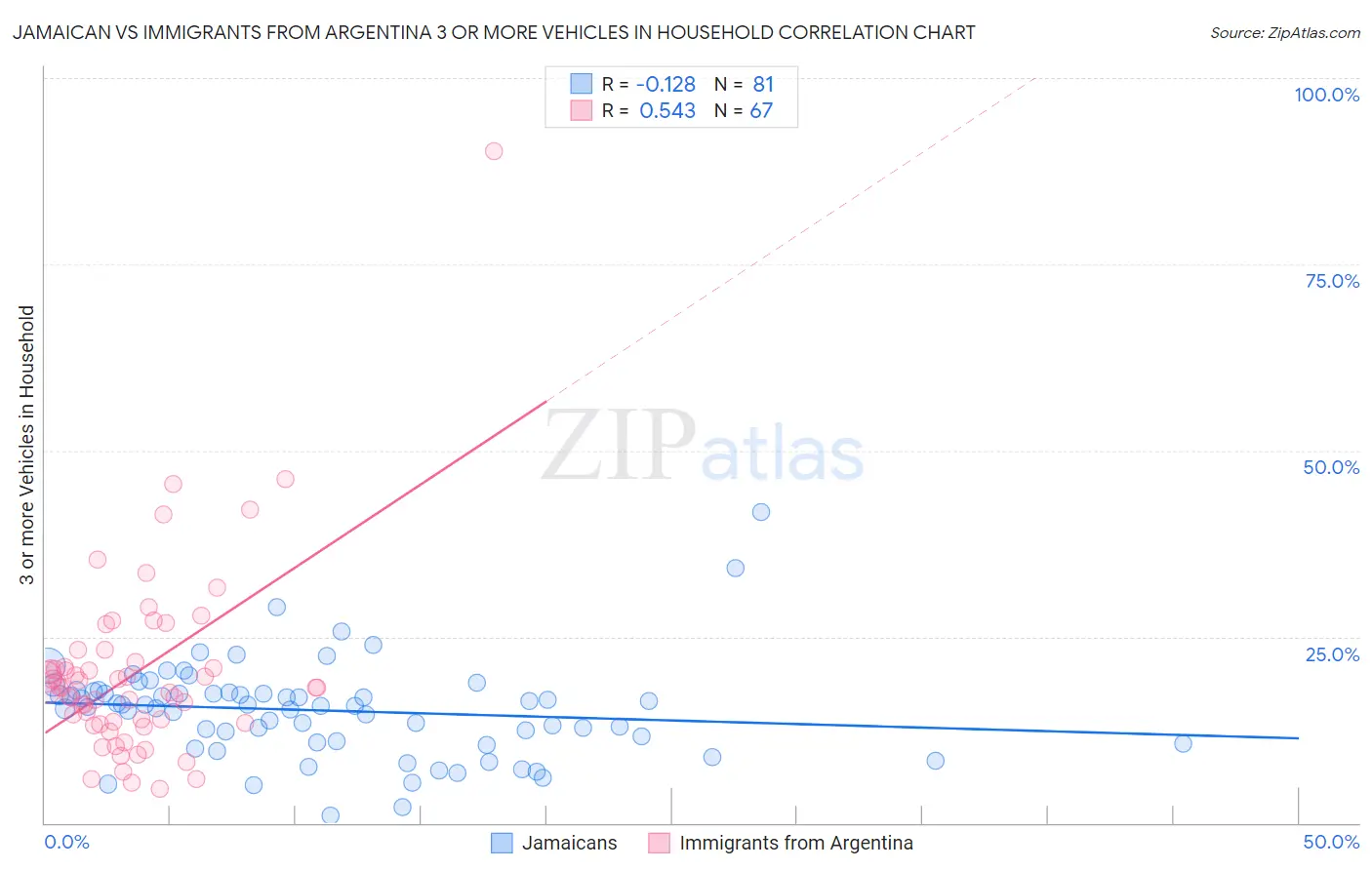 Jamaican vs Immigrants from Argentina 3 or more Vehicles in Household