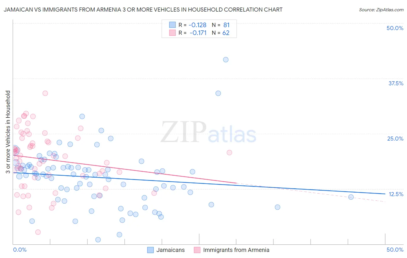 Jamaican vs Immigrants from Armenia 3 or more Vehicles in Household