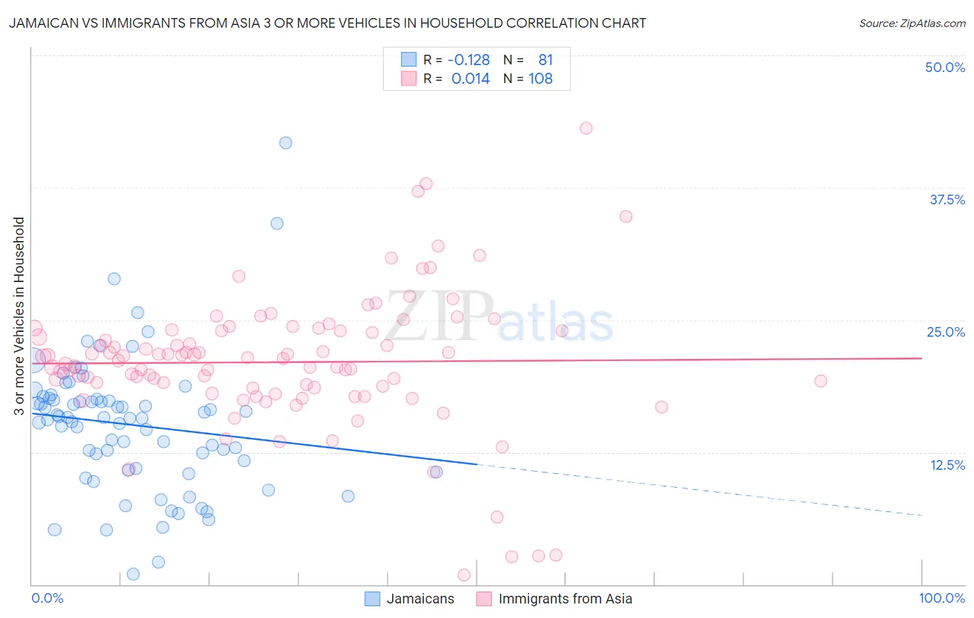 Jamaican vs Immigrants from Asia 3 or more Vehicles in Household