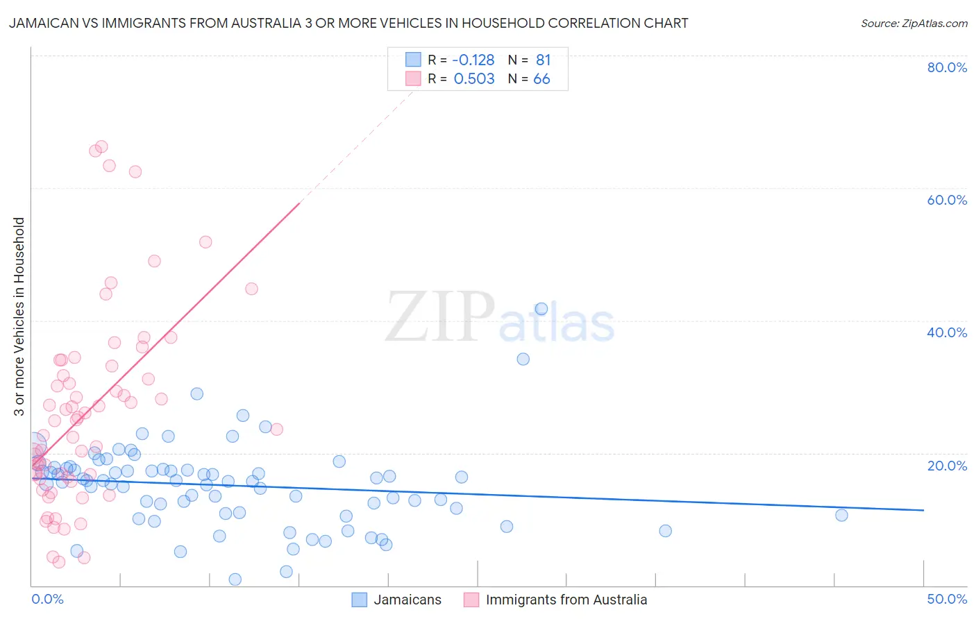 Jamaican vs Immigrants from Australia 3 or more Vehicles in Household