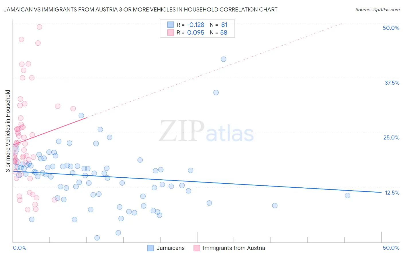 Jamaican vs Immigrants from Austria 3 or more Vehicles in Household