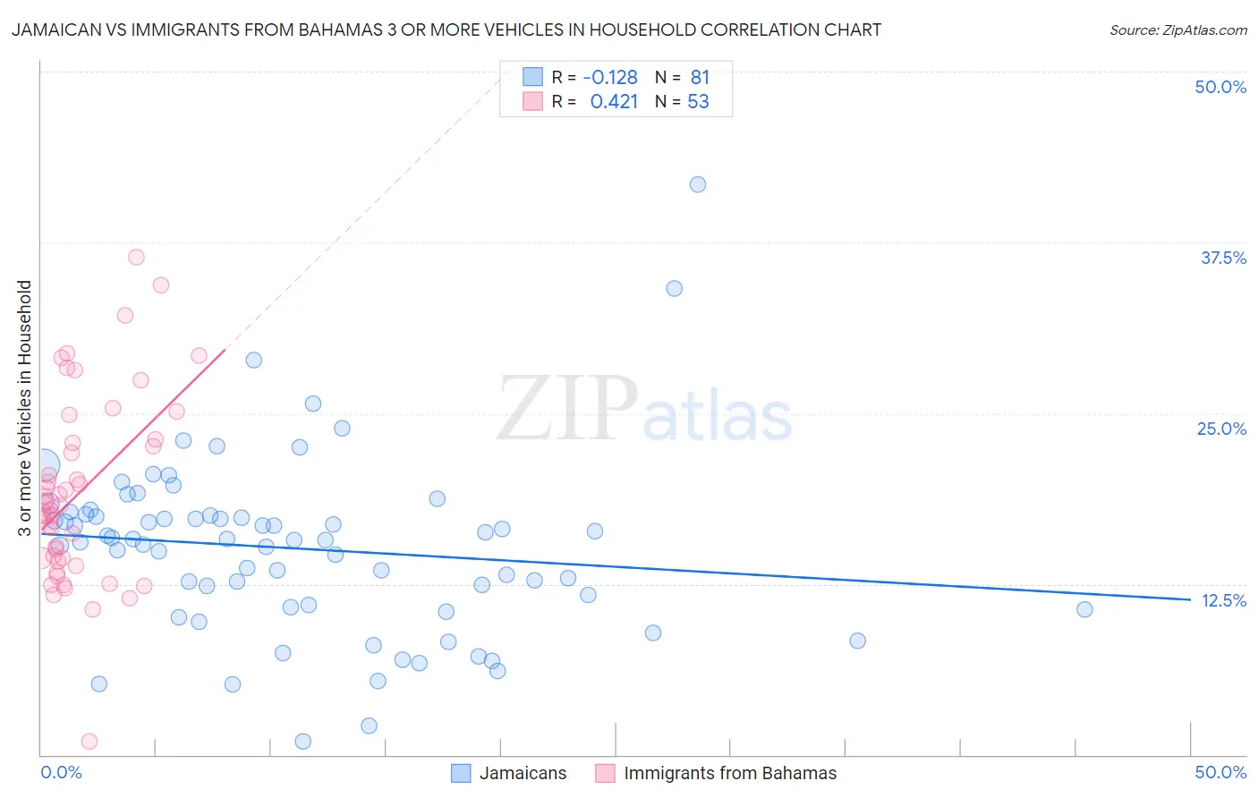 Jamaican vs Immigrants from Bahamas 3 or more Vehicles in Household