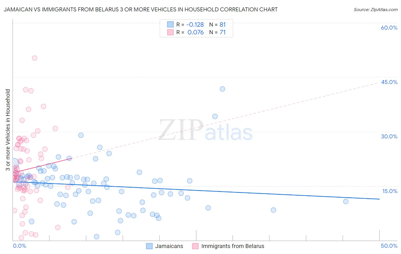 Jamaican vs Immigrants from Belarus 3 or more Vehicles in Household