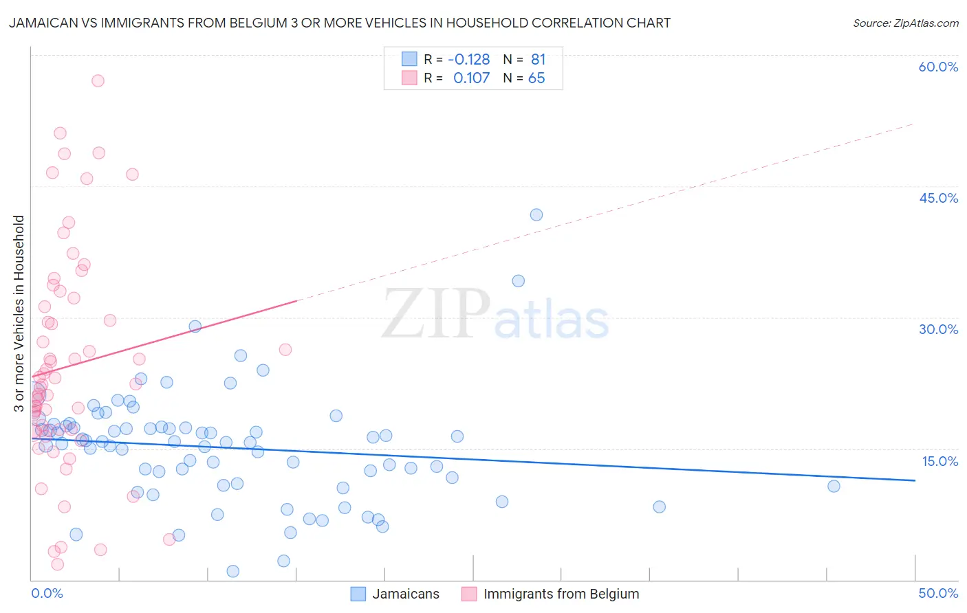 Jamaican vs Immigrants from Belgium 3 or more Vehicles in Household