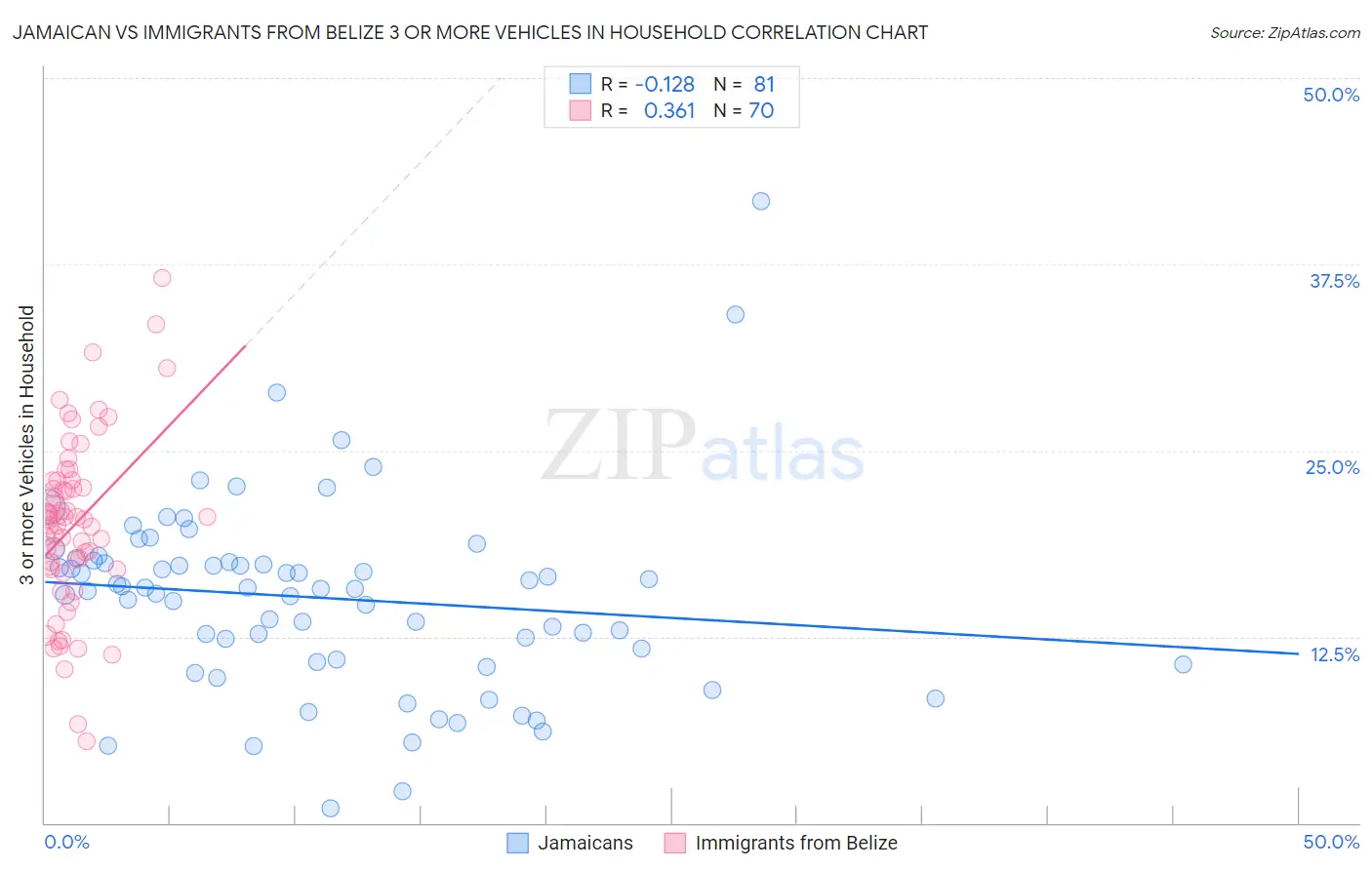 Jamaican vs Immigrants from Belize 3 or more Vehicles in Household