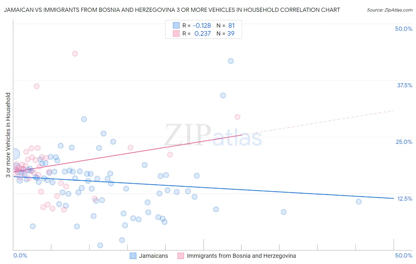 Jamaican vs Immigrants from Bosnia and Herzegovina 3 or more Vehicles in Household