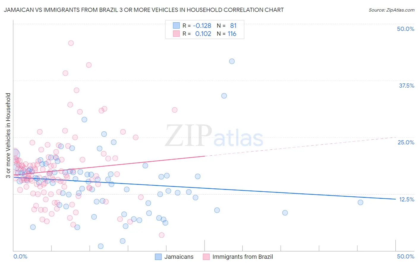 Jamaican vs Immigrants from Brazil 3 or more Vehicles in Household