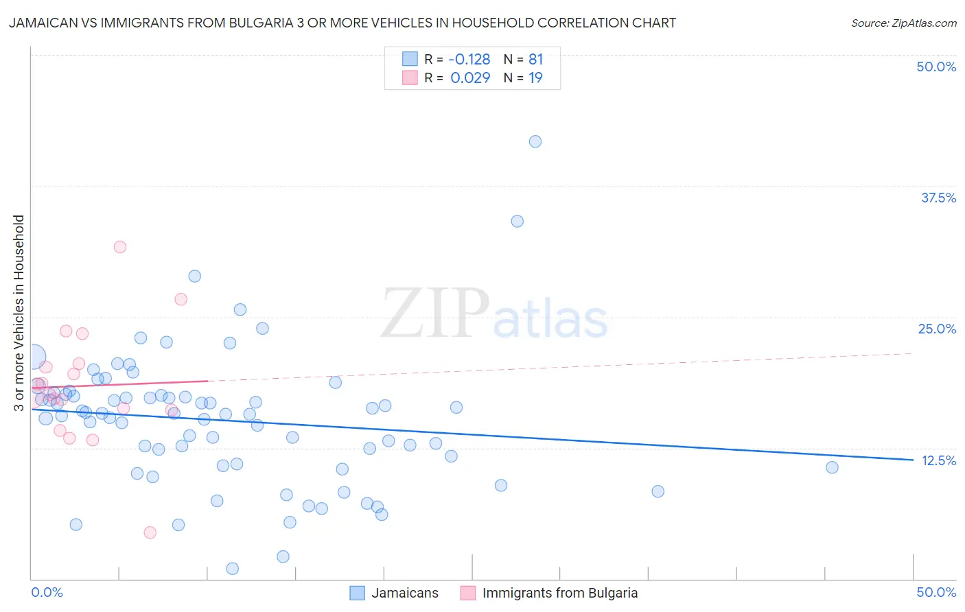 Jamaican vs Immigrants from Bulgaria 3 or more Vehicles in Household