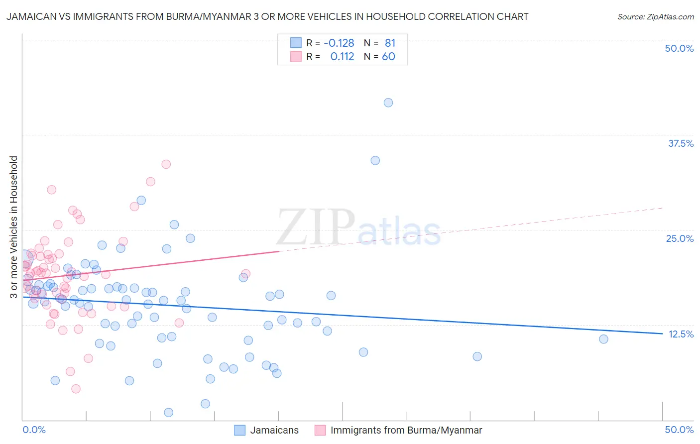 Jamaican vs Immigrants from Burma/Myanmar 3 or more Vehicles in Household