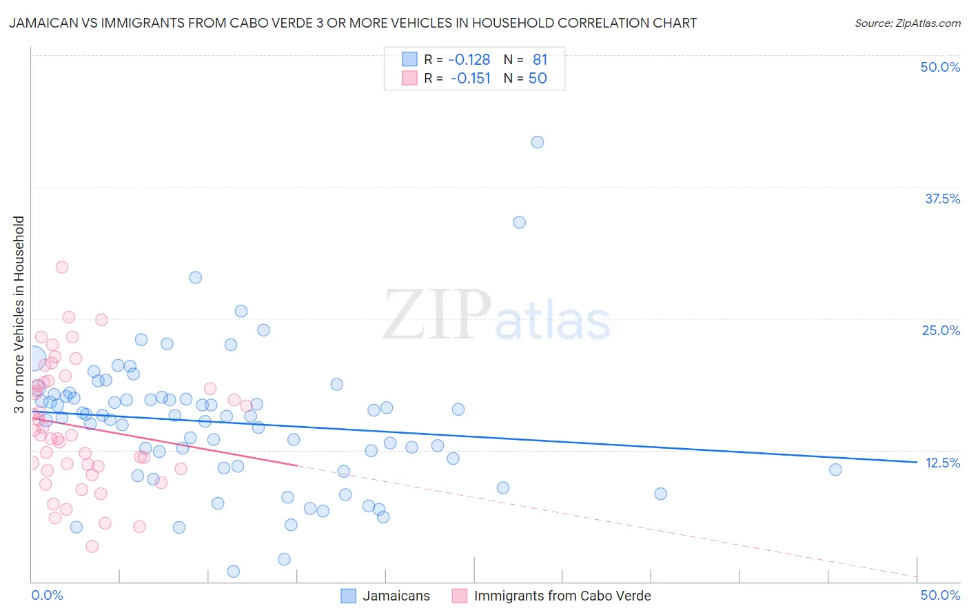 Jamaican vs Immigrants from Cabo Verde 3 or more Vehicles in Household