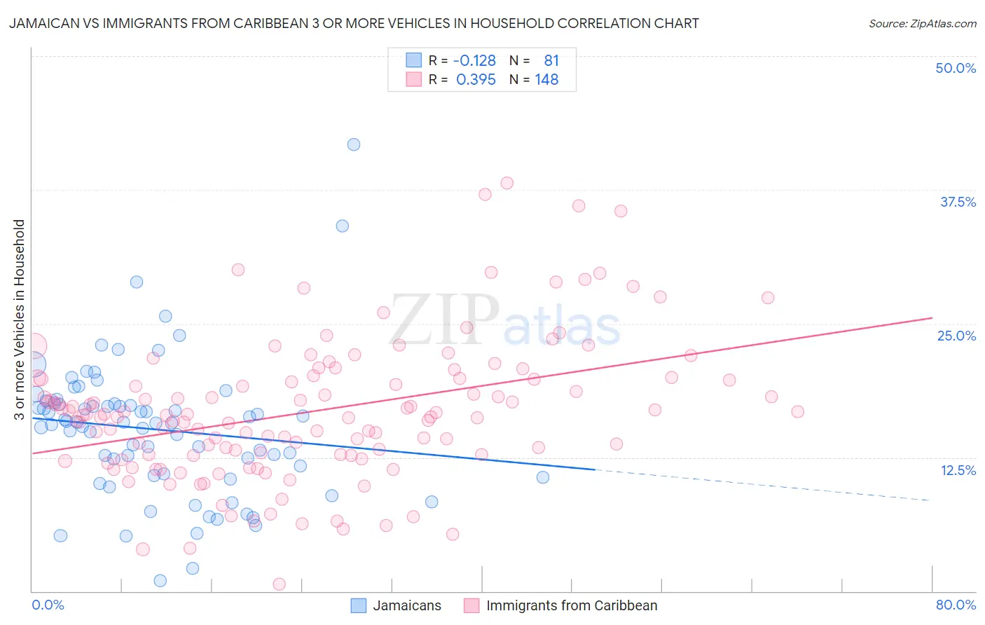 Jamaican vs Immigrants from Caribbean 3 or more Vehicles in Household