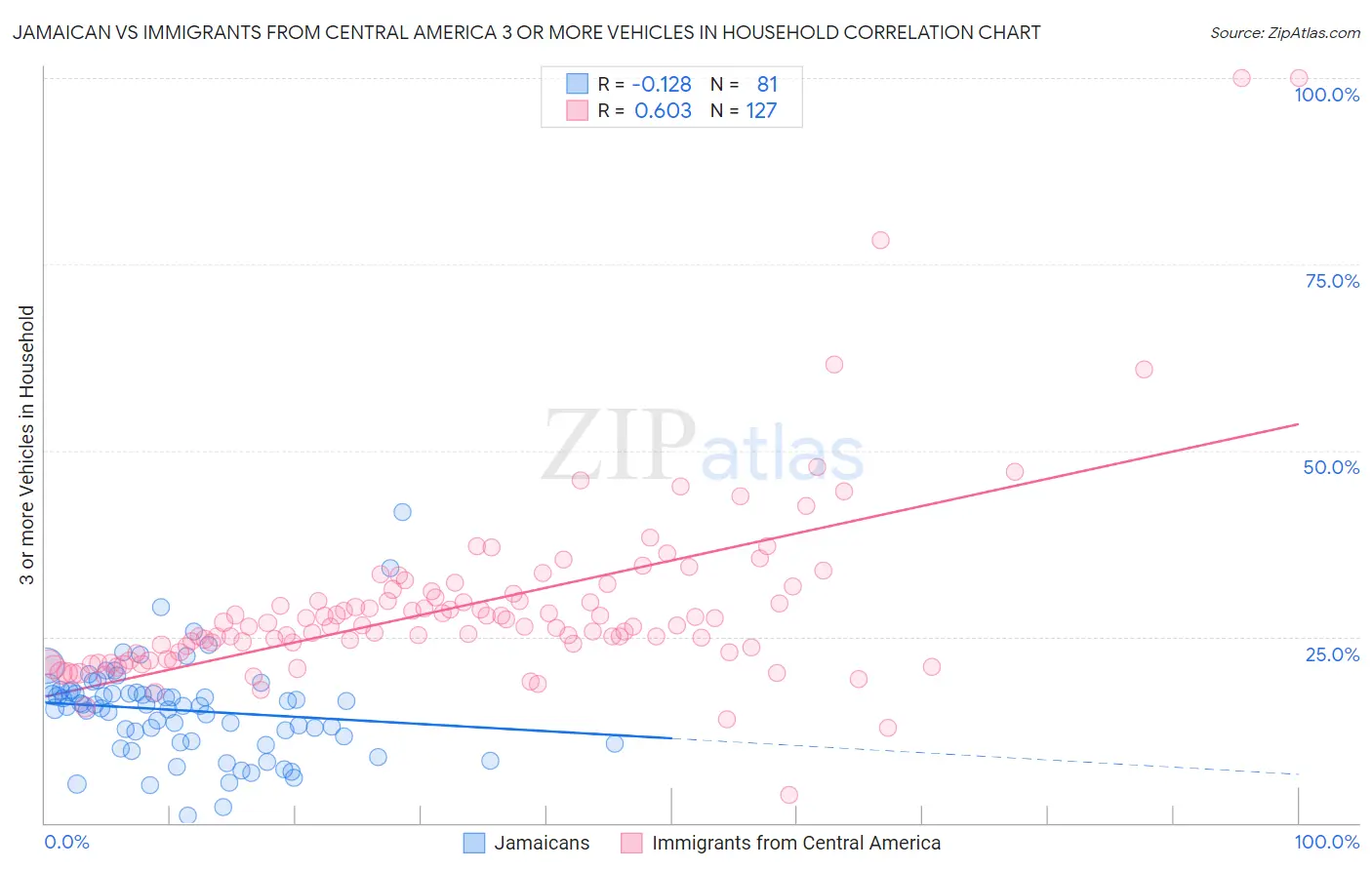 Jamaican vs Immigrants from Central America 3 or more Vehicles in Household