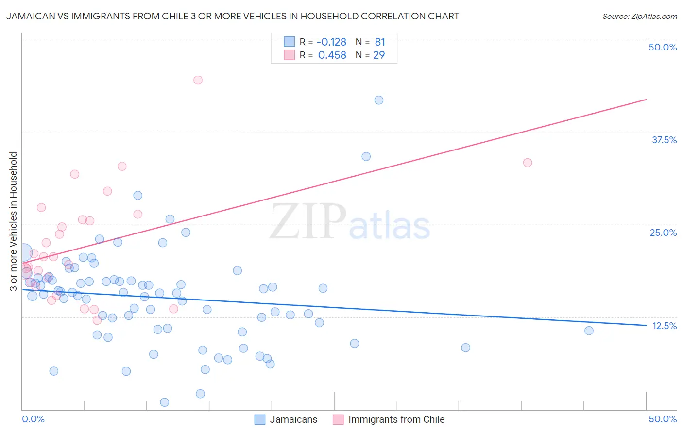 Jamaican vs Immigrants from Chile 3 or more Vehicles in Household