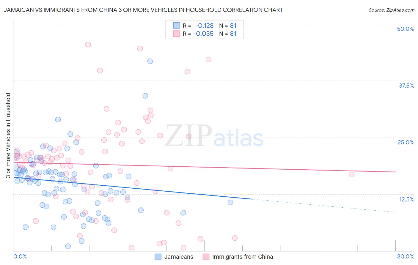 Jamaican vs Immigrants from China 3 or more Vehicles in Household