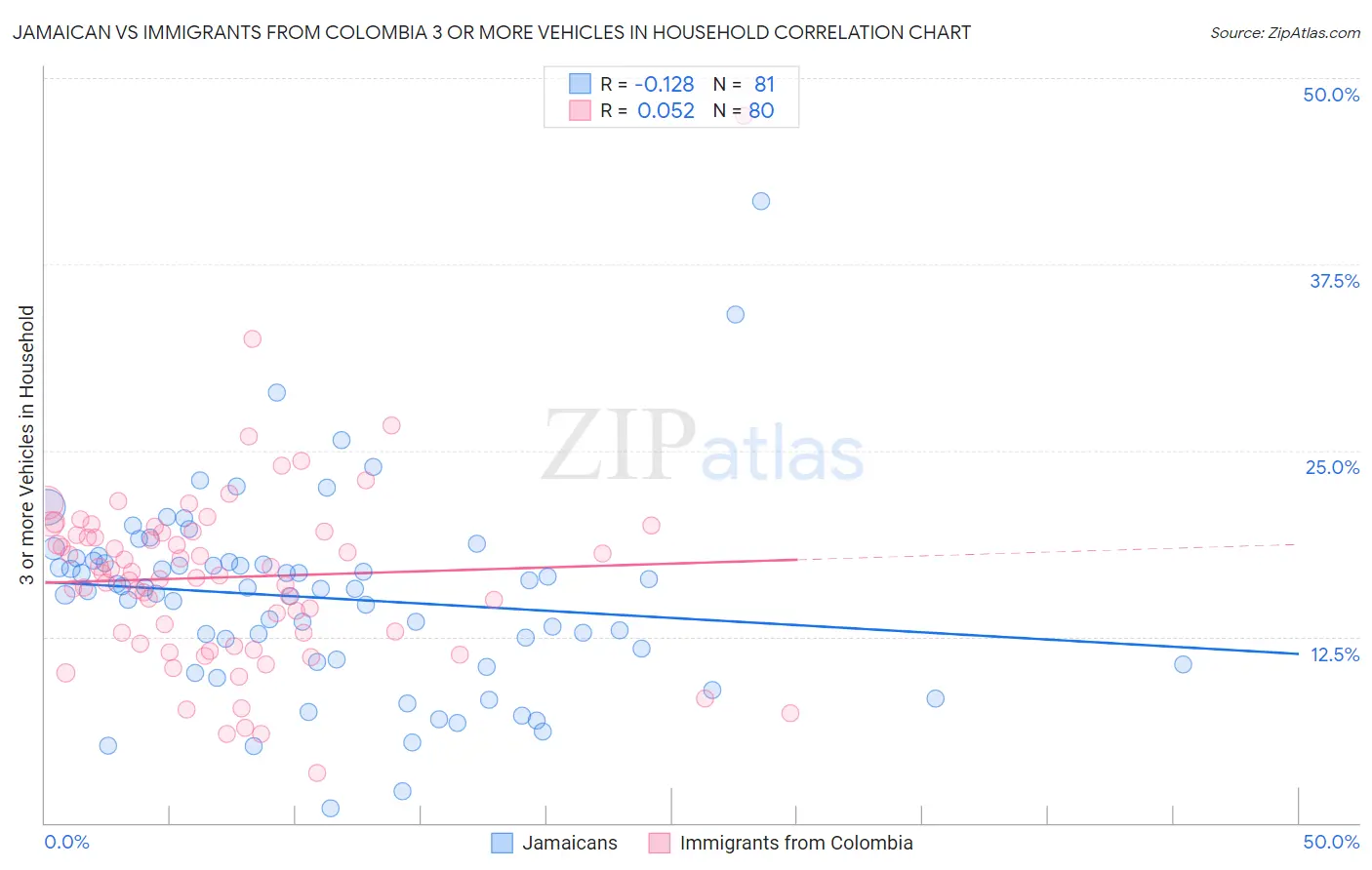 Jamaican vs Immigrants from Colombia 3 or more Vehicles in Household