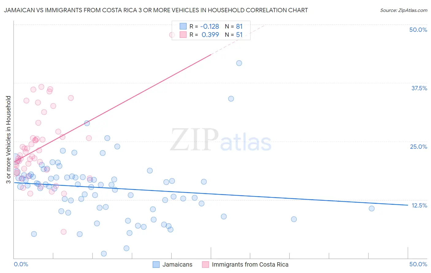 Jamaican vs Immigrants from Costa Rica 3 or more Vehicles in Household