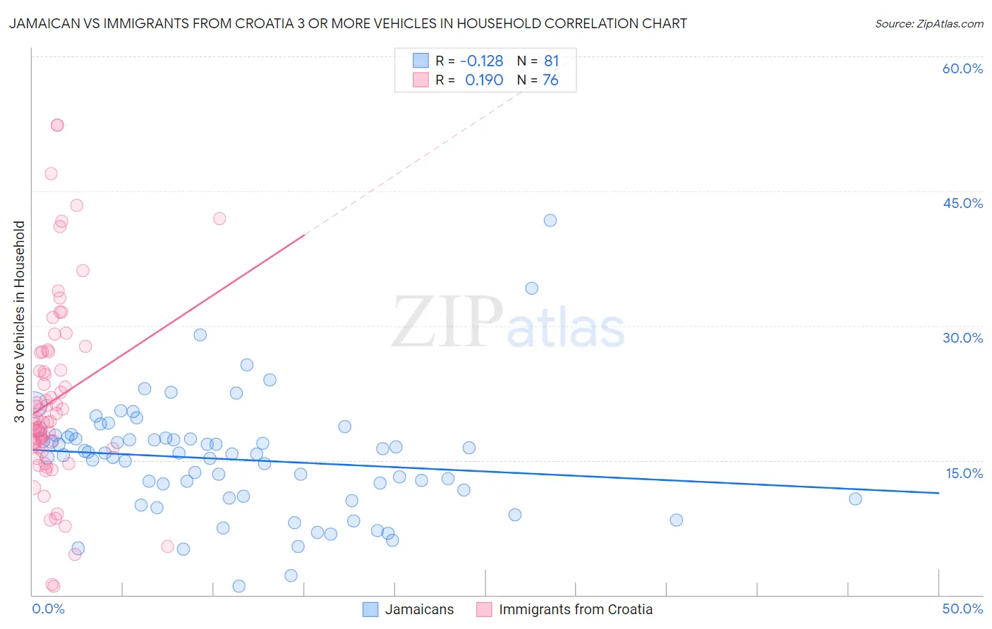 Jamaican vs Immigrants from Croatia 3 or more Vehicles in Household