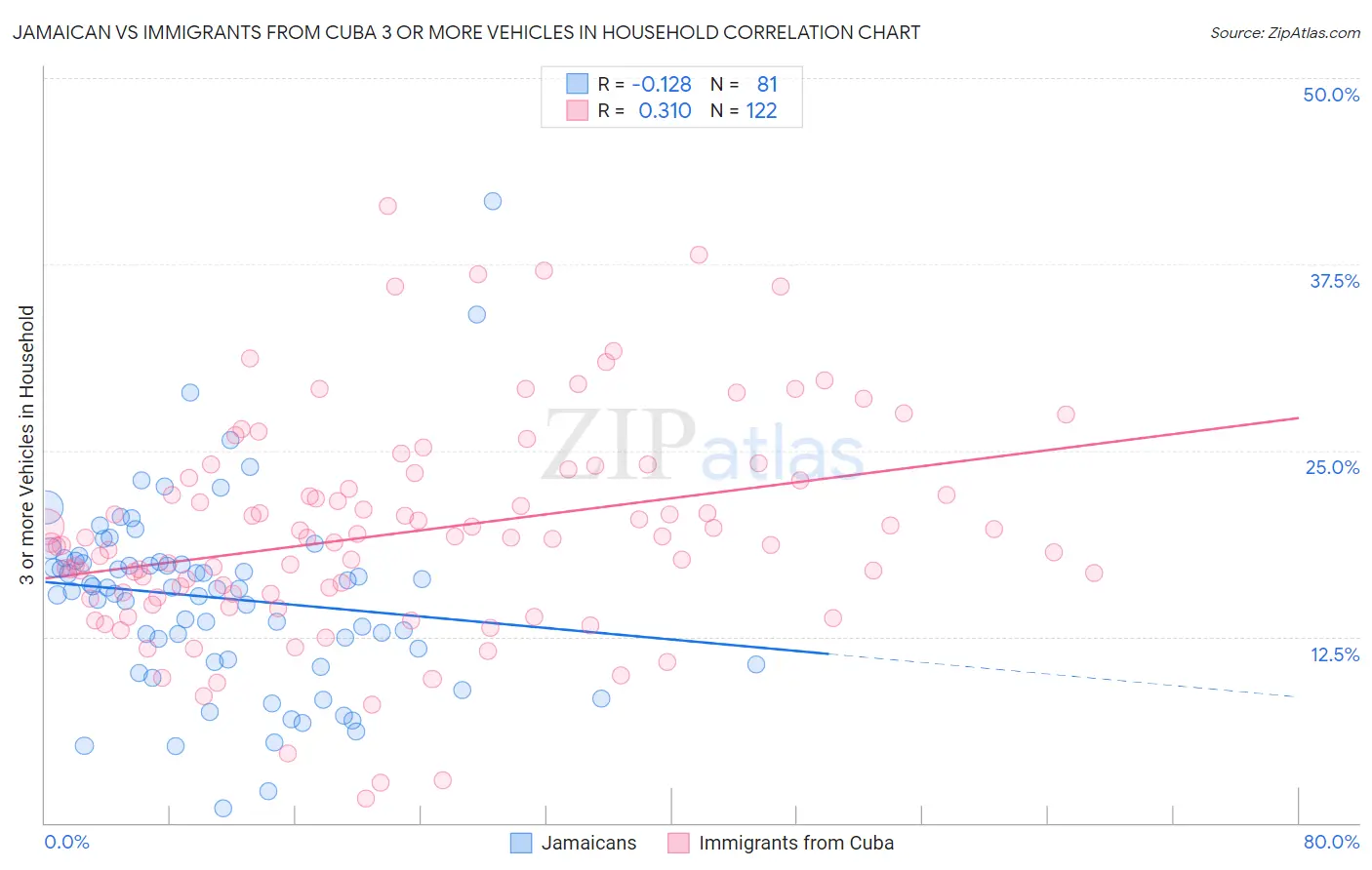 Jamaican vs Immigrants from Cuba 3 or more Vehicles in Household