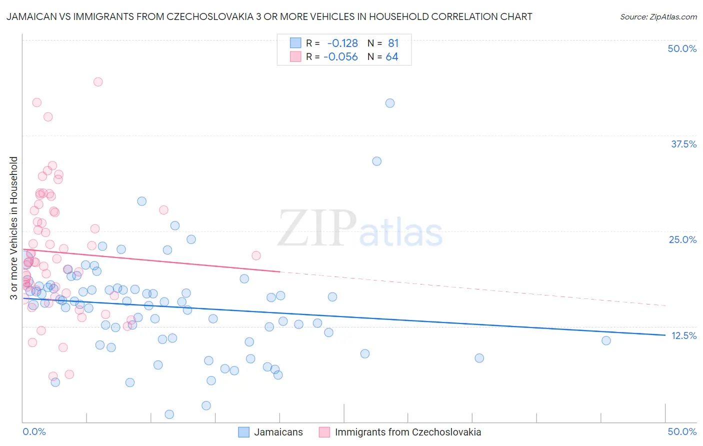 Jamaican vs Immigrants from Czechoslovakia 3 or more Vehicles in Household