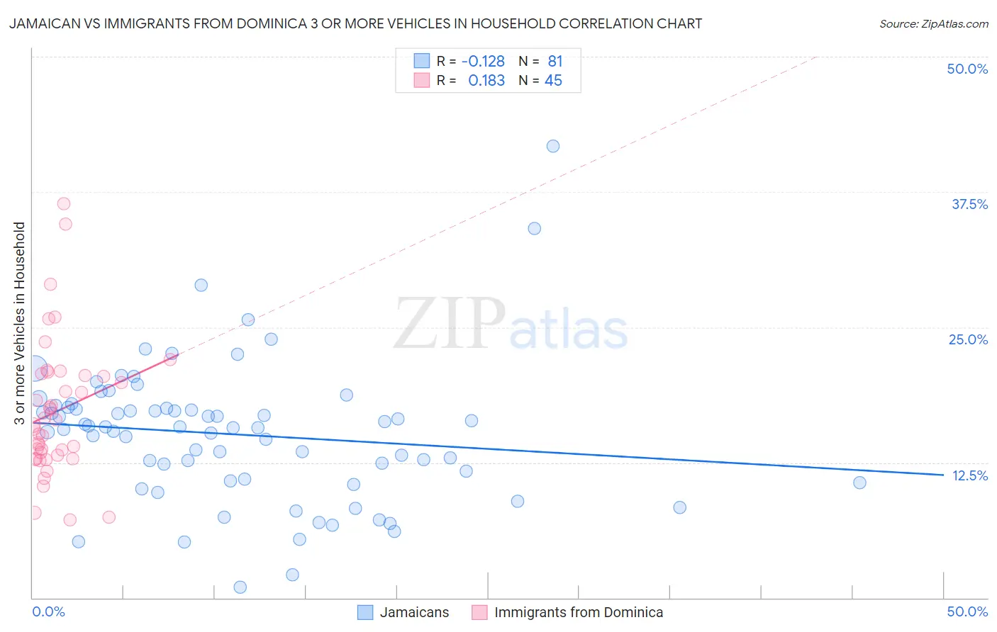 Jamaican vs Immigrants from Dominica 3 or more Vehicles in Household
