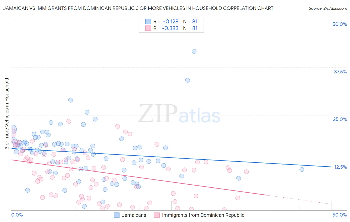 Jamaican vs Immigrants from Dominican Republic 3 or more Vehicles in Household