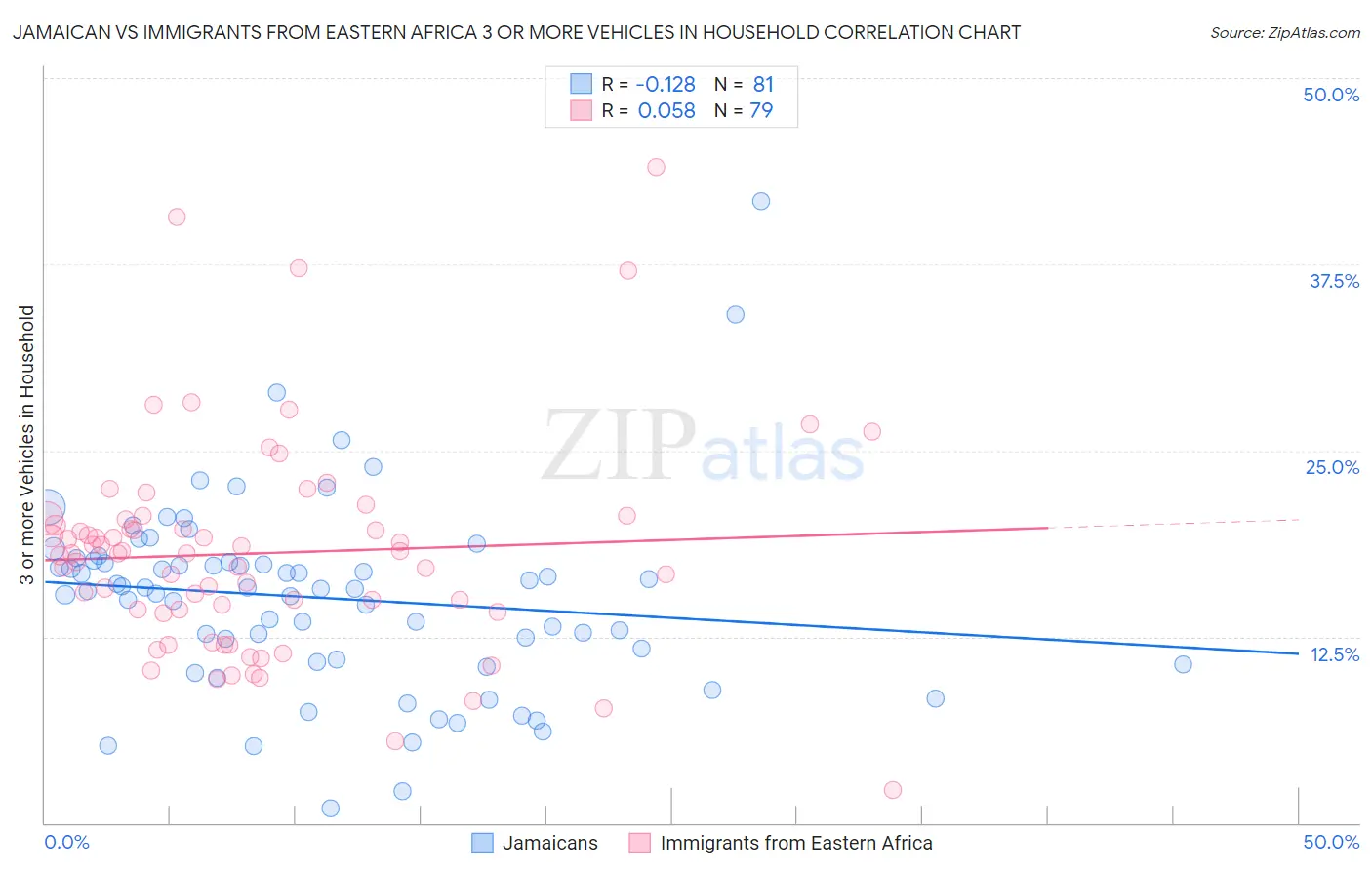 Jamaican vs Immigrants from Eastern Africa 3 or more Vehicles in Household