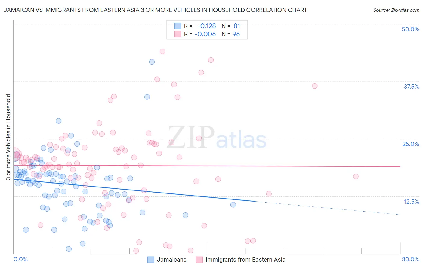 Jamaican vs Immigrants from Eastern Asia 3 or more Vehicles in Household