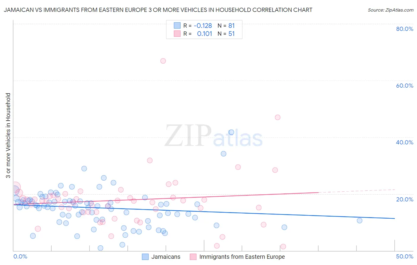 Jamaican vs Immigrants from Eastern Europe 3 or more Vehicles in Household