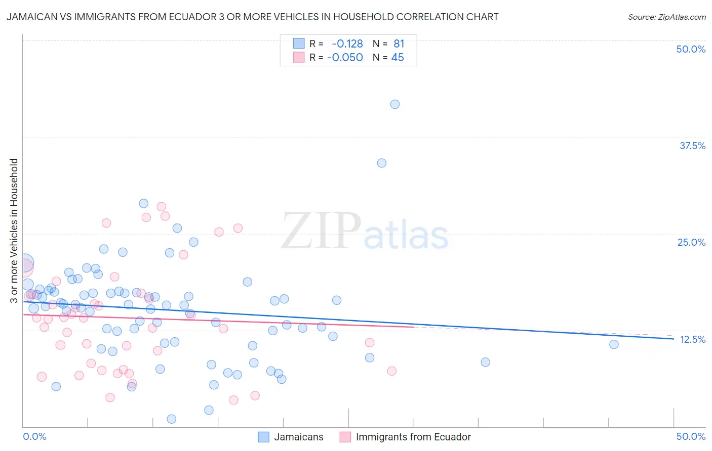 Jamaican vs Immigrants from Ecuador 3 or more Vehicles in Household