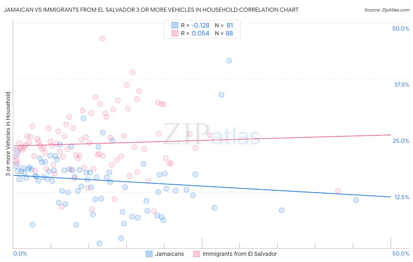 Jamaican vs Immigrants from El Salvador 3 or more Vehicles in Household