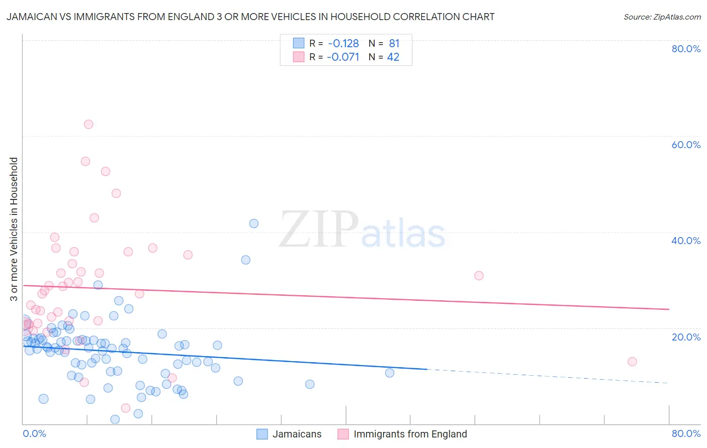 Jamaican vs Immigrants from England 3 or more Vehicles in Household