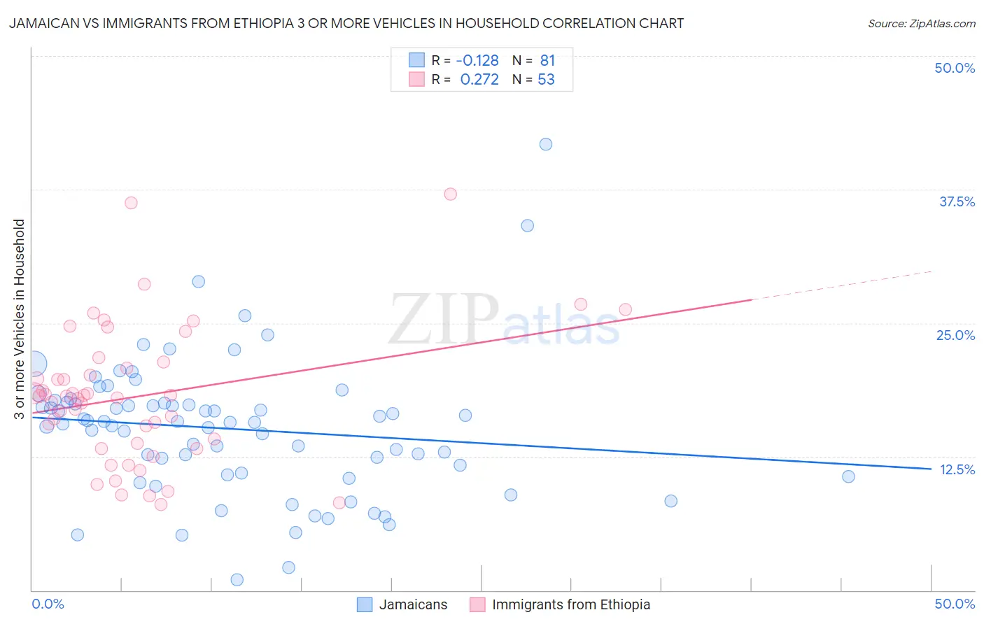 Jamaican vs Immigrants from Ethiopia 3 or more Vehicles in Household