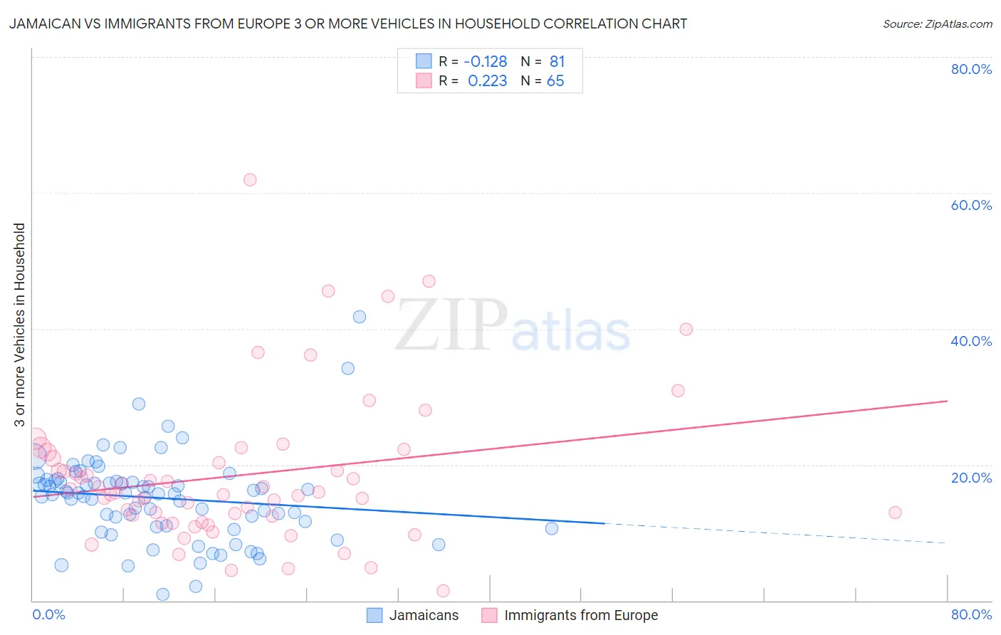 Jamaican vs Immigrants from Europe 3 or more Vehicles in Household