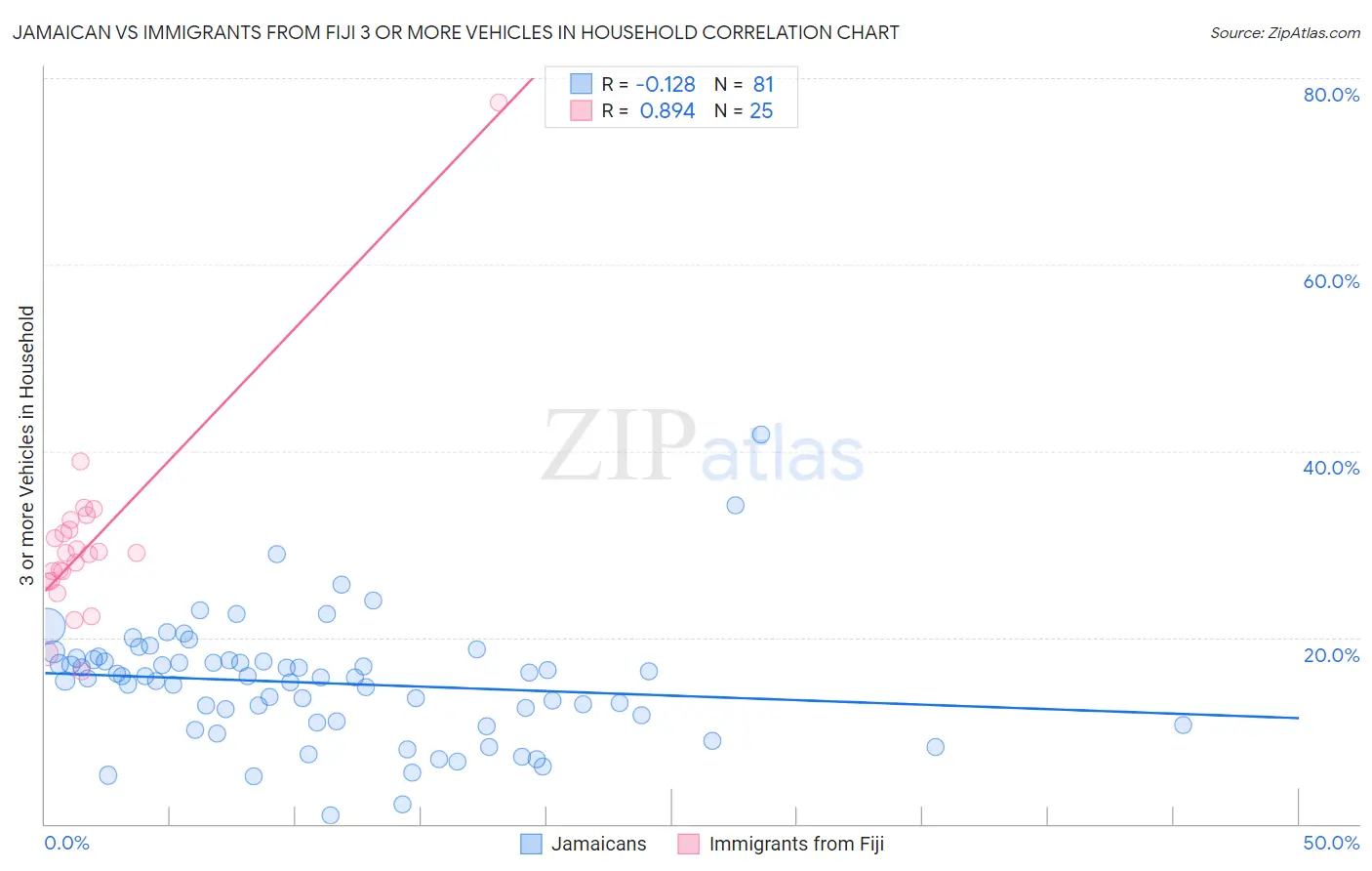 Jamaican vs Immigrants from Fiji 3 or more Vehicles in Household