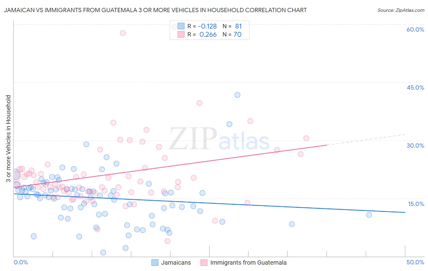 Jamaican vs Immigrants from Guatemala 3 or more Vehicles in Household