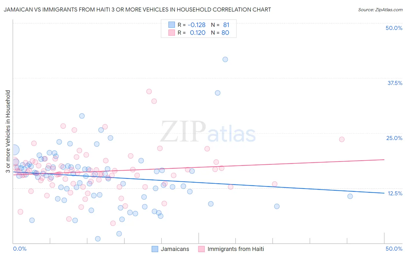 Jamaican vs Immigrants from Haiti 3 or more Vehicles in Household