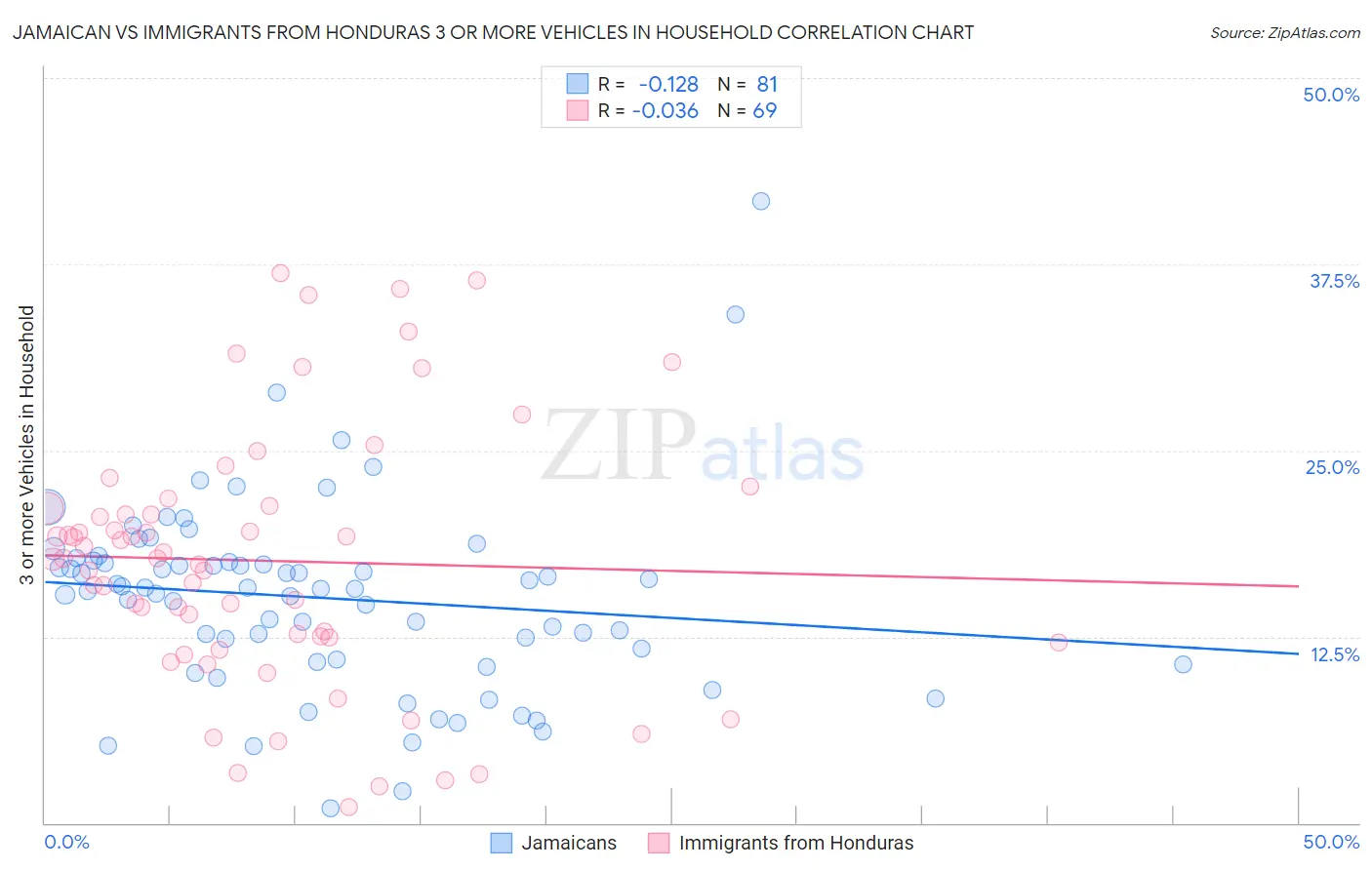 Jamaican vs Immigrants from Honduras 3 or more Vehicles in Household