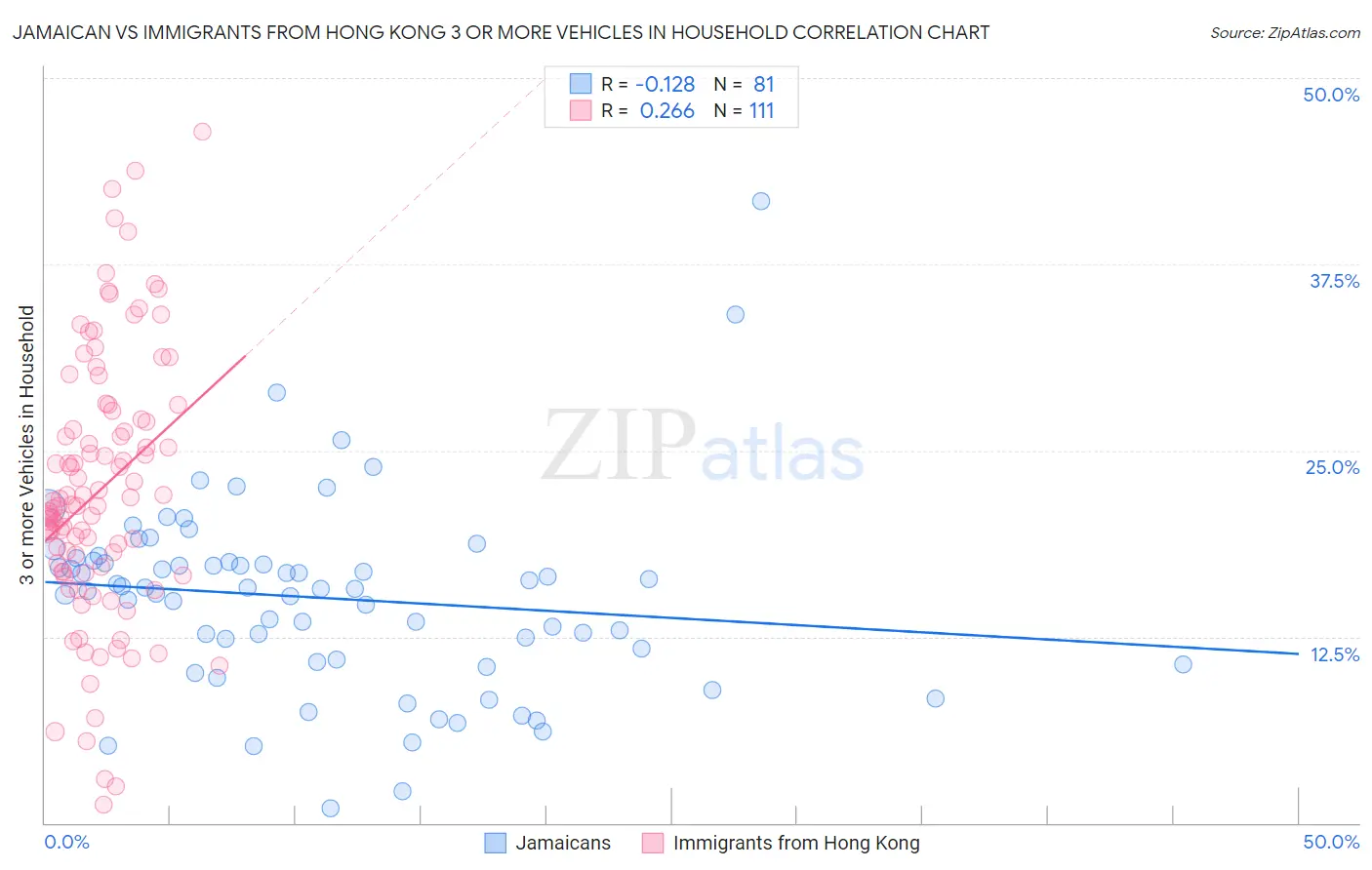Jamaican vs Immigrants from Hong Kong 3 or more Vehicles in Household