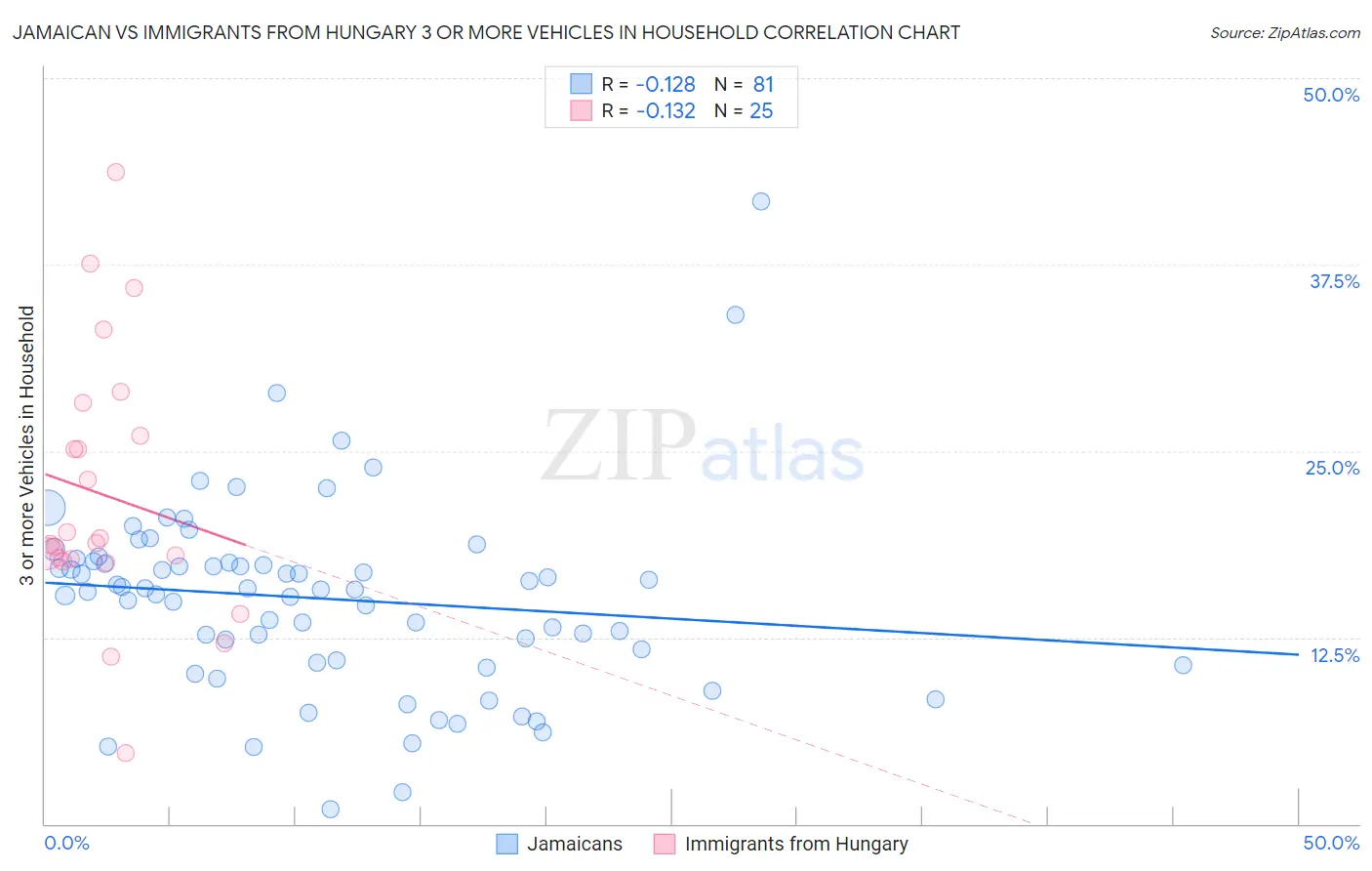 Jamaican vs Immigrants from Hungary 3 or more Vehicles in Household