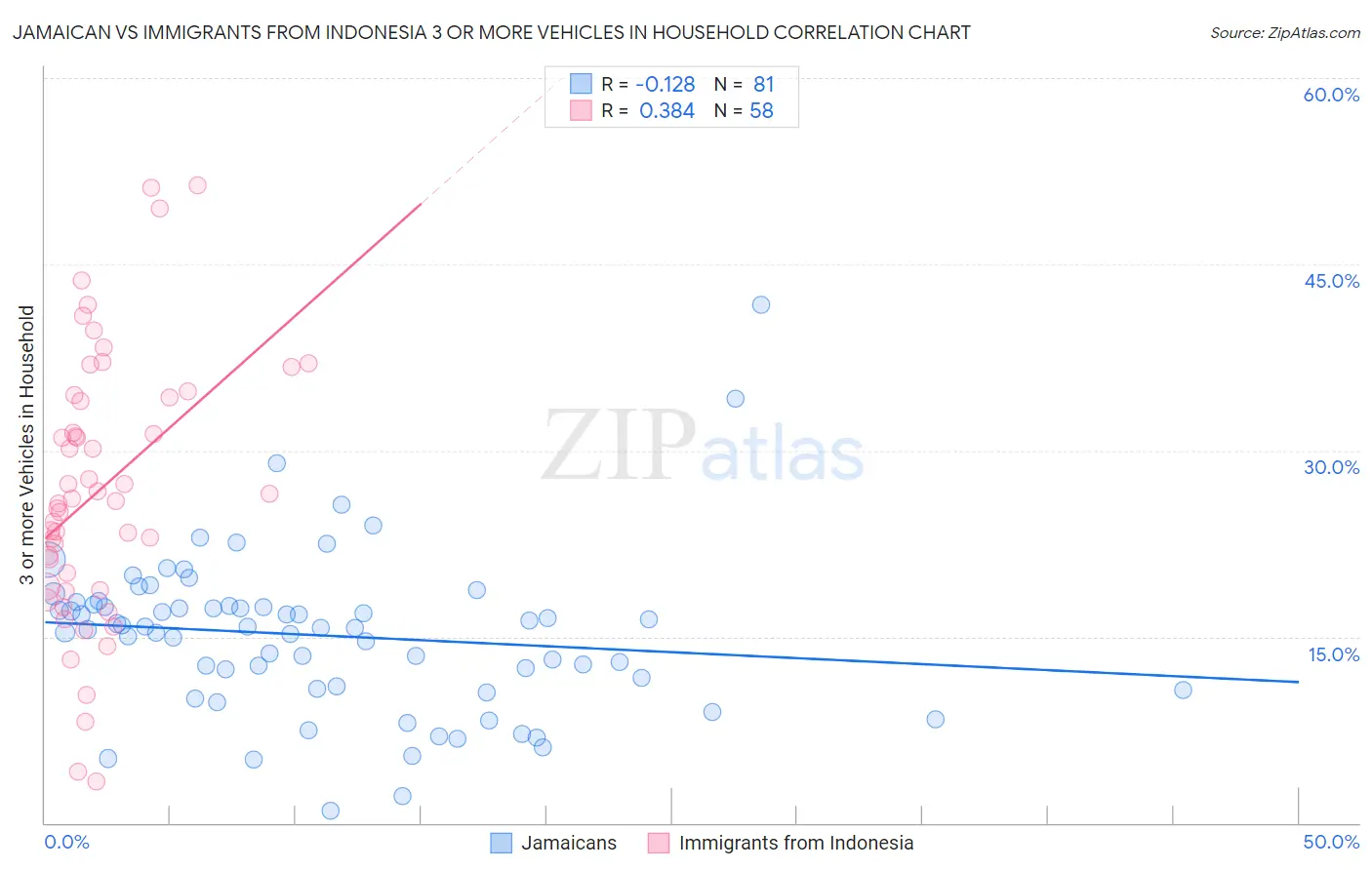 Jamaican vs Immigrants from Indonesia 3 or more Vehicles in Household