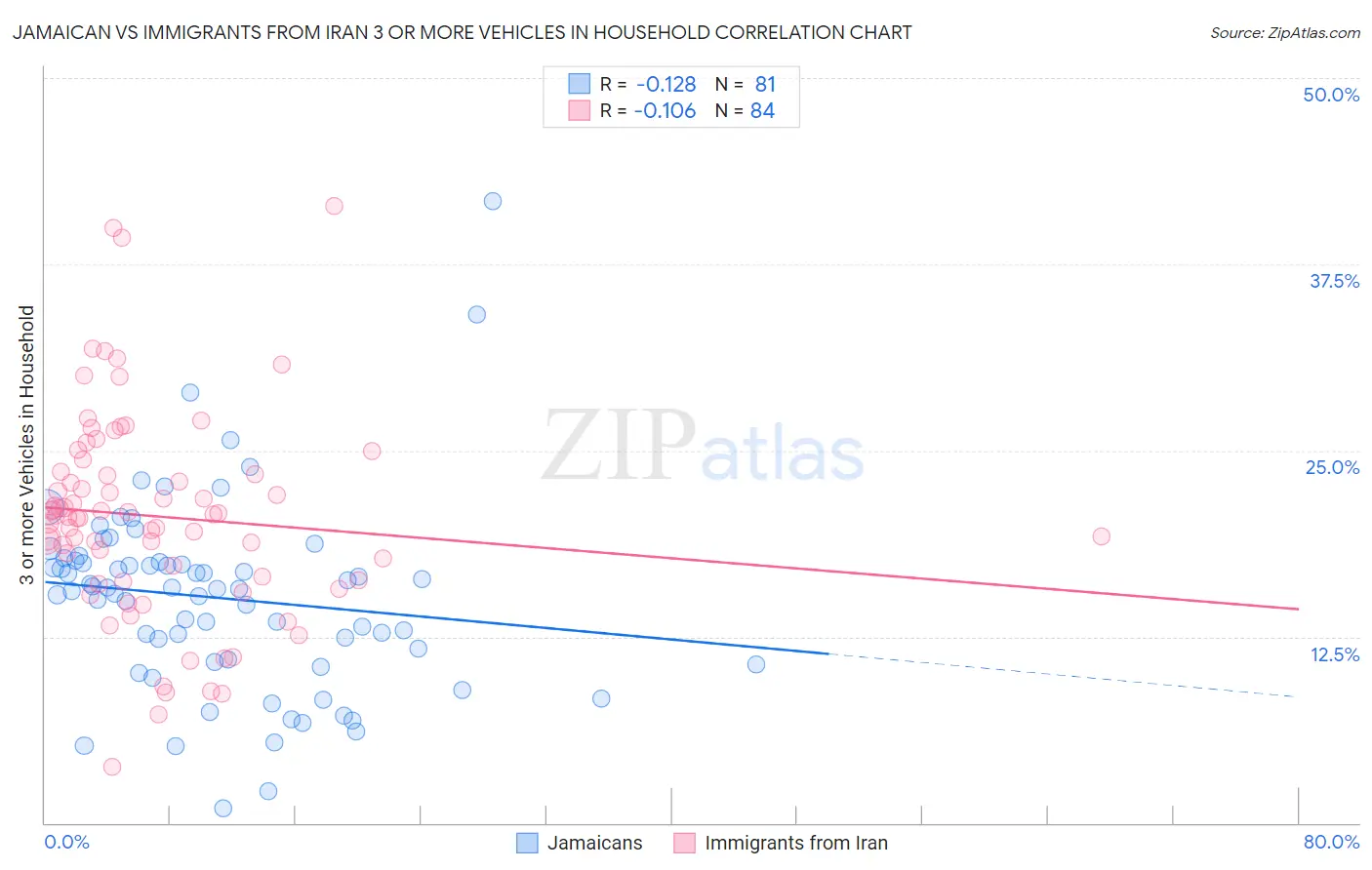 Jamaican vs Immigrants from Iran 3 or more Vehicles in Household