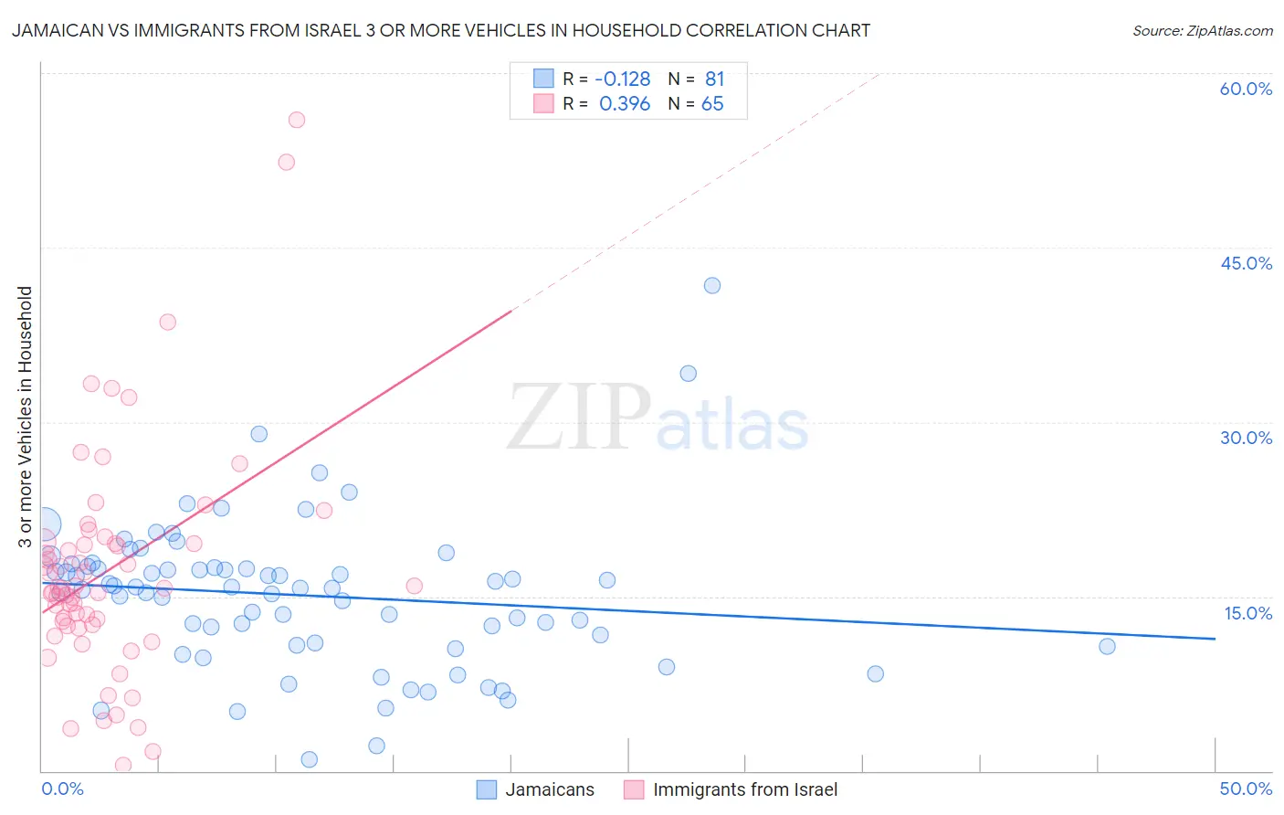 Jamaican vs Immigrants from Israel 3 or more Vehicles in Household