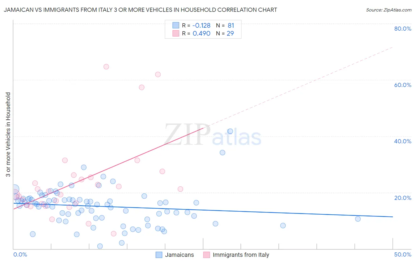 Jamaican vs Immigrants from Italy 3 or more Vehicles in Household