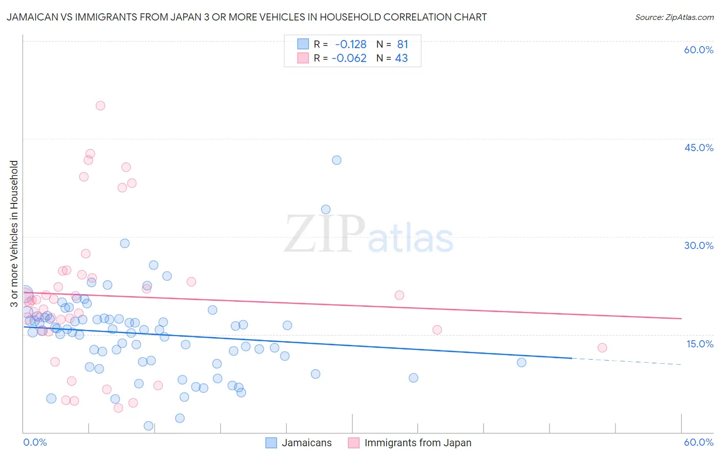 Jamaican vs Immigrants from Japan 3 or more Vehicles in Household