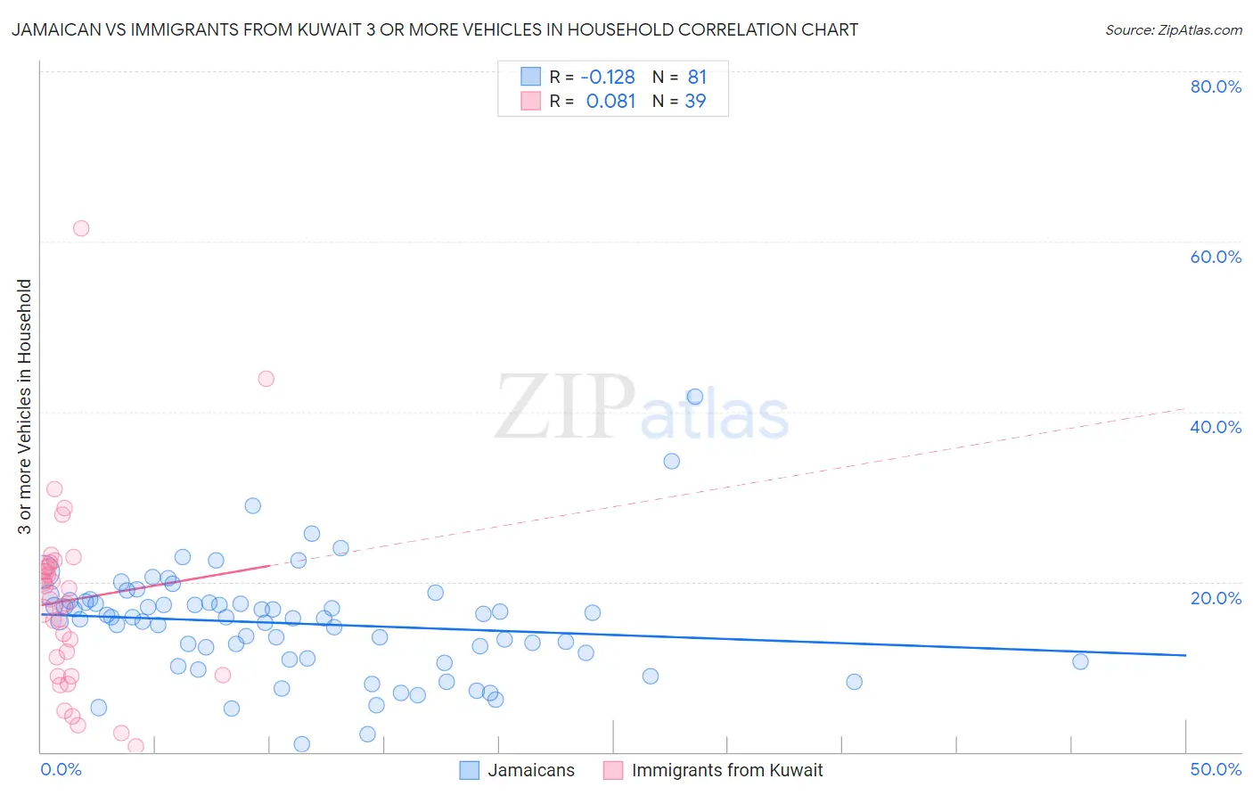 Jamaican vs Immigrants from Kuwait 3 or more Vehicles in Household