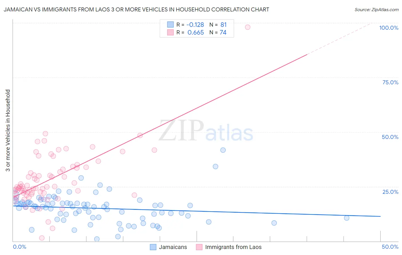 Jamaican vs Immigrants from Laos 3 or more Vehicles in Household