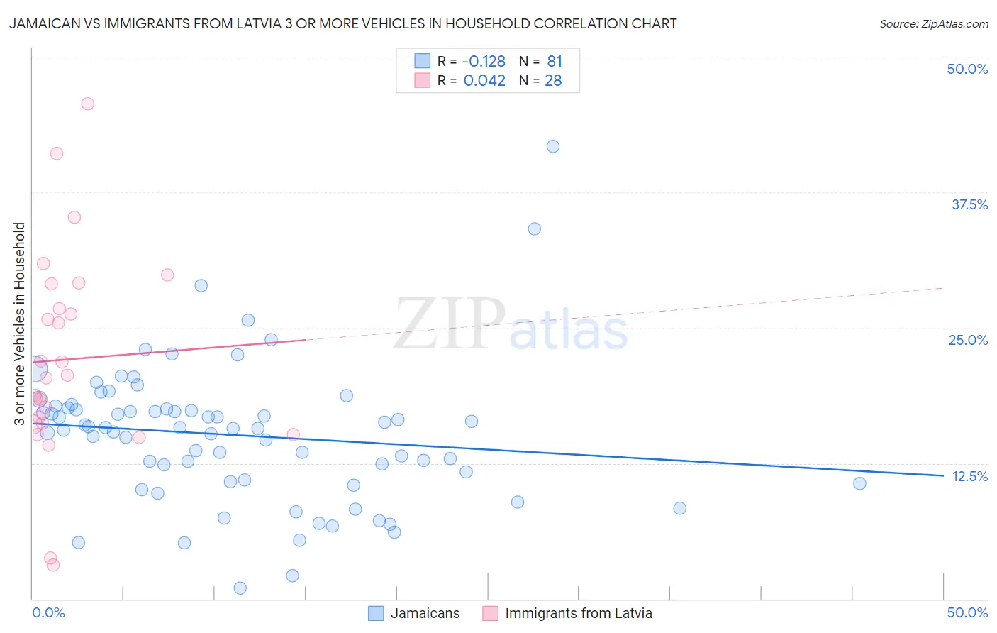 Jamaican vs Immigrants from Latvia 3 or more Vehicles in Household