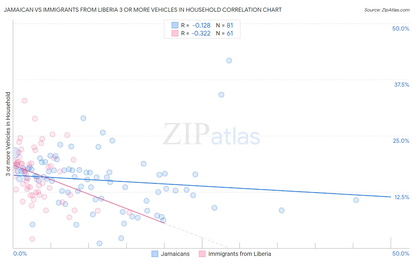 Jamaican vs Immigrants from Liberia 3 or more Vehicles in Household