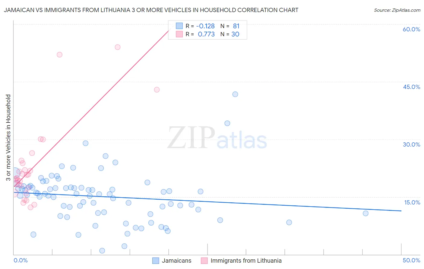 Jamaican vs Immigrants from Lithuania 3 or more Vehicles in Household